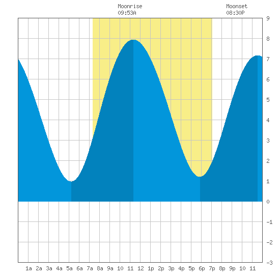 Pine Harbor tide chart for Saturday, October 5, 2024