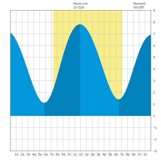 Pine Harbor tide chart for Sunday, October 6, 2024
