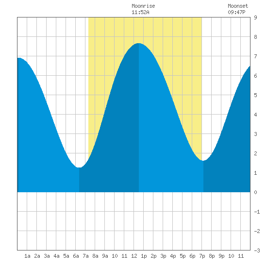 Pine Harbor tide chart for Monday, October 7, 2024