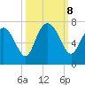 Pine Harbor tide chart for Tuesday, October 8, 2024