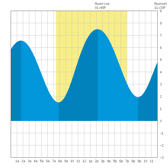 Pine Harbor tide chart for Wednesday, October 9, 2024
