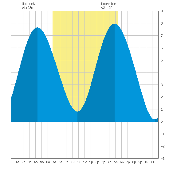 Pine Harbor tide chart for Monday, November 11, 2024
