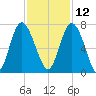 Pine Harbor tide chart for Tuesday, November 12, 2024