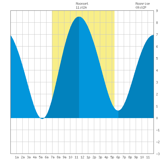 Pine Harbor tide chart for Tuesday, November 19, 2024
