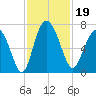 Pine Harbor tide chart for Tuesday, November 19, 2024