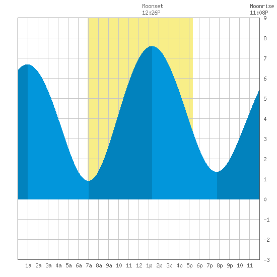 Pine Harbor tide chart for Thursday, November 21, 2024