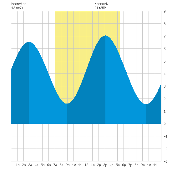 Pine Harbor tide chart for Saturday, November 23, 2024