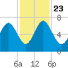 Pine Harbor tide chart for Saturday, November 23, 2024