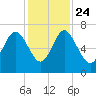 Pine Harbor tide chart for Sunday, November 24, 2024