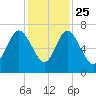 Pine Harbor tide chart for Monday, November 25, 2024