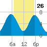 Pine Harbor tide chart for Tuesday, November 26, 2024