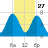 Pine Harbor tide chart for Wednesday, November 27, 2024