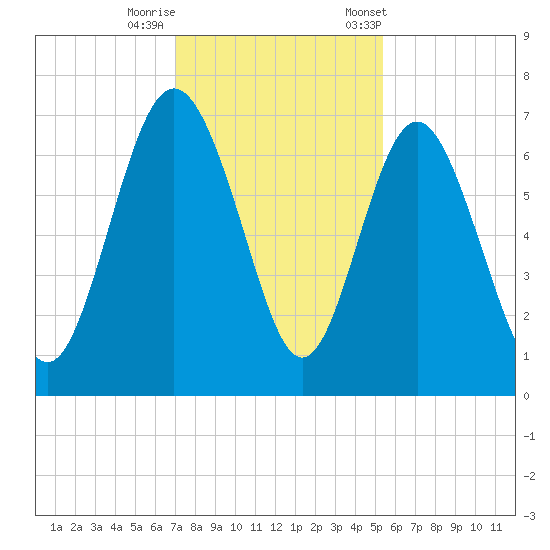 Pine Harbor tide chart for Thursday, November 28, 2024