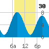 Pine Harbor tide chart for Saturday, November 30, 2024