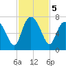 Pine Harbor tide chart for Tuesday, November 5, 2024