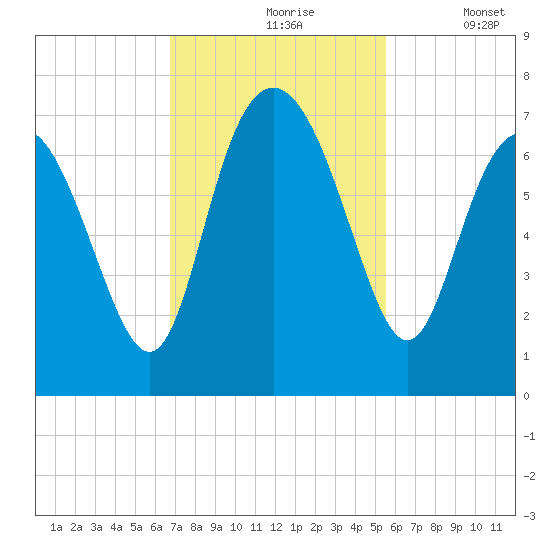 Pine Harbor tide chart for Wednesday, November 6, 2024