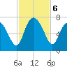 Pine Harbor tide chart for Wednesday, November 6, 2024