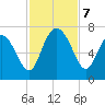 Pine Harbor tide chart for Thursday, November 7, 2024