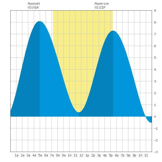 Pine Harbor tide chart for Wednesday, December 11, 2024