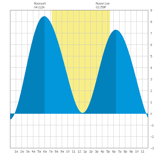 Pine Harbor tide chart for Thursday, December 12, 2024