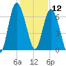 Pine Harbor tide chart for Thursday, December 12, 2024