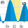 Pine Harbor tide chart for Sunday, December 15, 2024