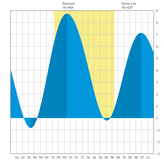 Pine Harbor tide chart for Monday, December 16, 2024