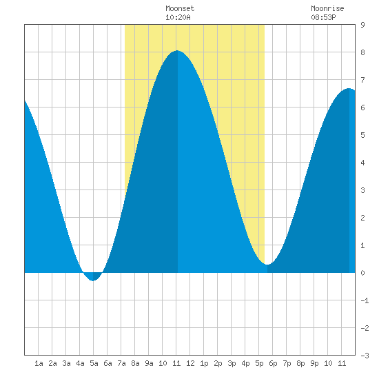 Pine Harbor tide chart for Wednesday, December 18, 2024