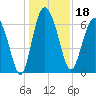 Pine Harbor tide chart for Wednesday, December 18, 2024