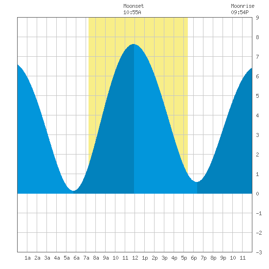 Pine Harbor tide chart for Thursday, December 19, 2024