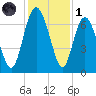 Pine Harbor tide chart for Sunday, December 1, 2024