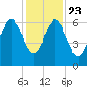 Pine Harbor tide chart for Monday, December 23, 2024