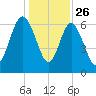 Pine Harbor tide chart for Thursday, December 26, 2024