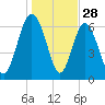 Pine Harbor tide chart for Saturday, December 28, 2024