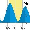 Pine Harbor tide chart for Sunday, December 29, 2024