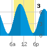 Pine Harbor tide chart for Tuesday, December 3, 2024
