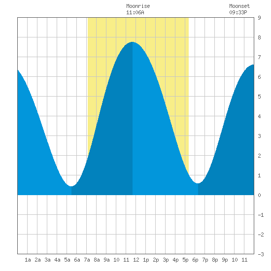 Pine Harbor tide chart for Thursday, December 5, 2024