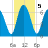 Pine Harbor tide chart for Thursday, December 5, 2024