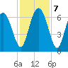 Pine Harbor tide chart for Saturday, December 7, 2024