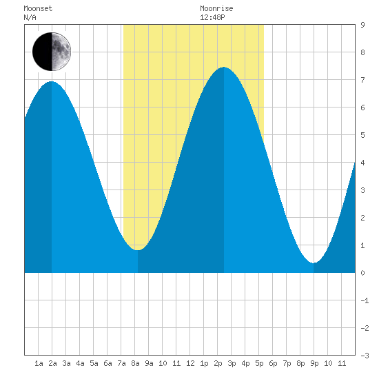 Pine Harbor tide chart for Sunday, December 8, 2024