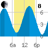 Pine Harbor tide chart for Sunday, December 8, 2024