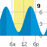 Pine Harbor tide chart for Monday, December 9, 2024