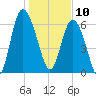 Pine Harbor tide chart for Friday, January 10, 2025