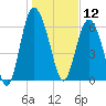 Pine Harbor tide chart for Sunday, January 12, 2025