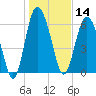 Pine Harbor tide chart for Tuesday, January 14, 2025