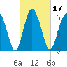 Pine Harbor tide chart for Friday, January 17, 2025