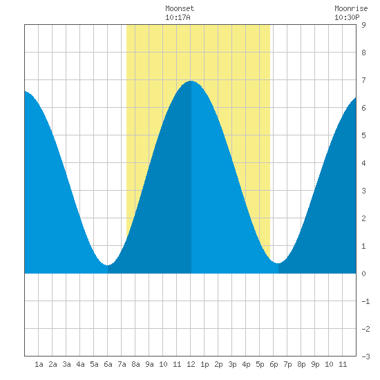 Pine Harbor tide chart for Saturday, January 18, 2025
