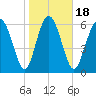Pine Harbor tide chart for Saturday, January 18, 2025