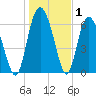 Pine Harbor tide chart for Wednesday, January 1, 2025