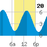 Pine Harbor tide chart for Monday, January 20, 2025